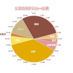 円形グラフの予定表★24時間の時間把握はこの予定表にお任せ！簡単エクセル管理！ 時間と予定を入れるだけで、自動的に円グラフ化される予定表のテンプレート！　ナチュ